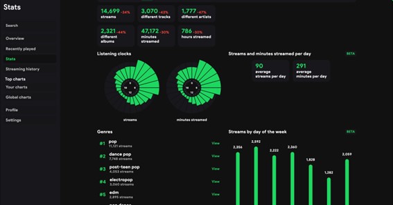 See Minutes Listened To On Spotify Using Spotistats